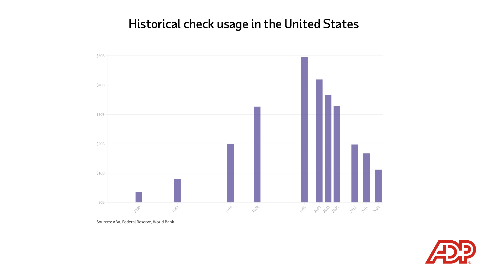 Image description: Bar chart depicting historical check usage in the United States between 1939 and 2020. End of alt text.