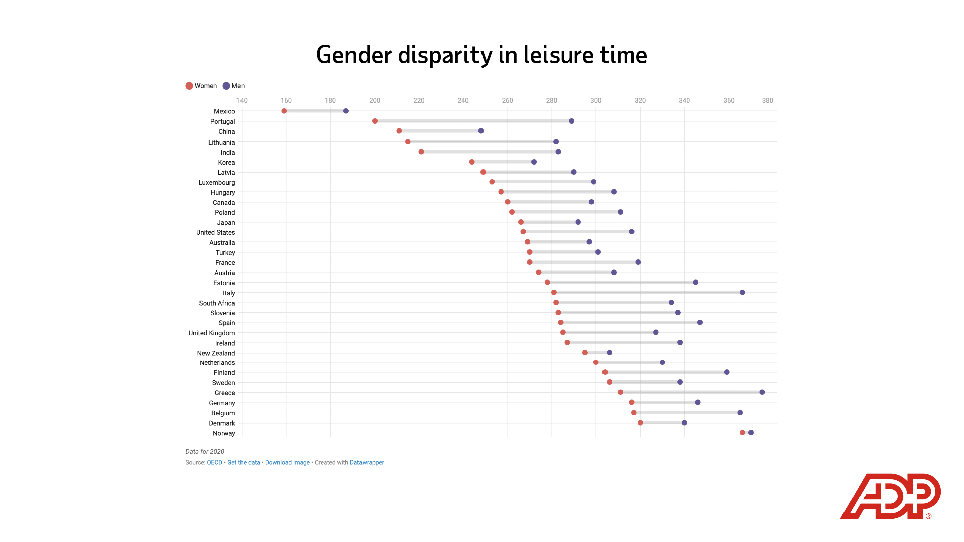 Image description: Chart depicting "gender disparity in leisure time." End of alt text.