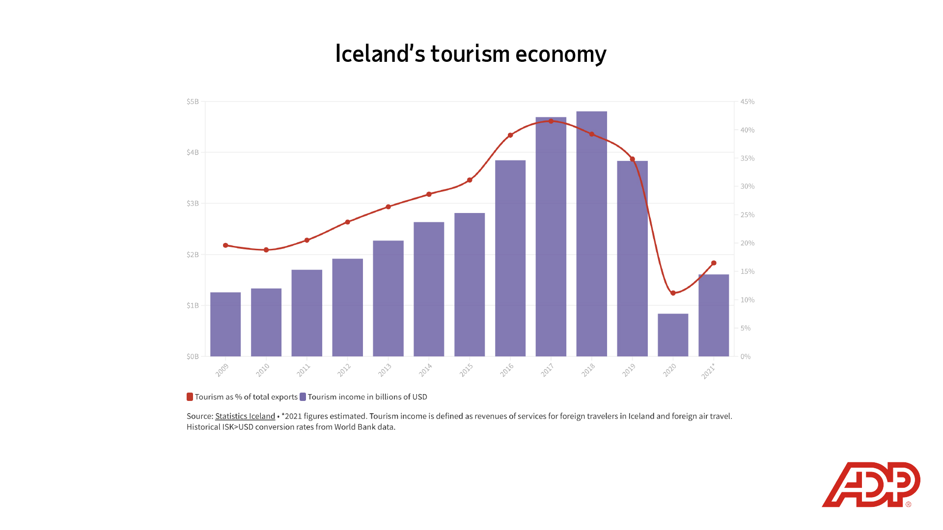 Image description: Chart depicting Iceland's tourism economy between 2009 and 2021, split between tourism as % of total exports and tourism income in billions of USD. End of alt text.