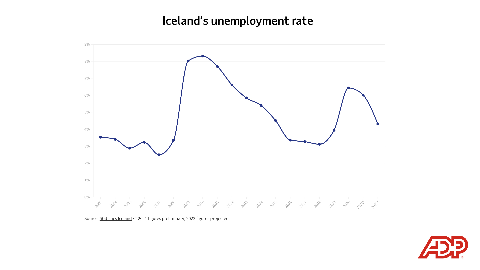 Image description: Line graph depicting Iceland's unemployment rate between 2003 and 2022. End of alt text.