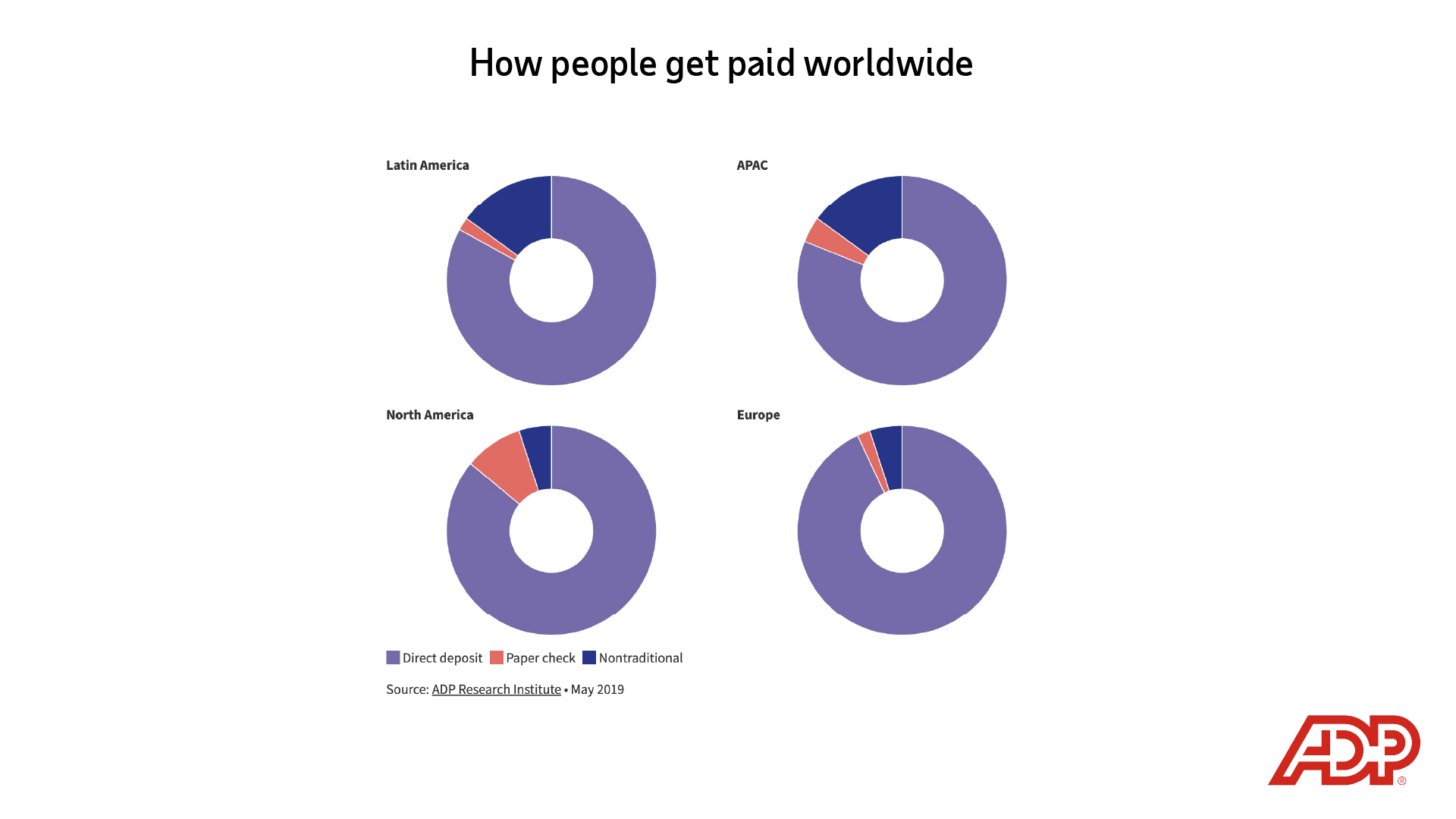 Image description: Pie chart depicting "how people get paid worldwide", split between "direct deposit," "paper check" and "nontraditional." End of alt text.
