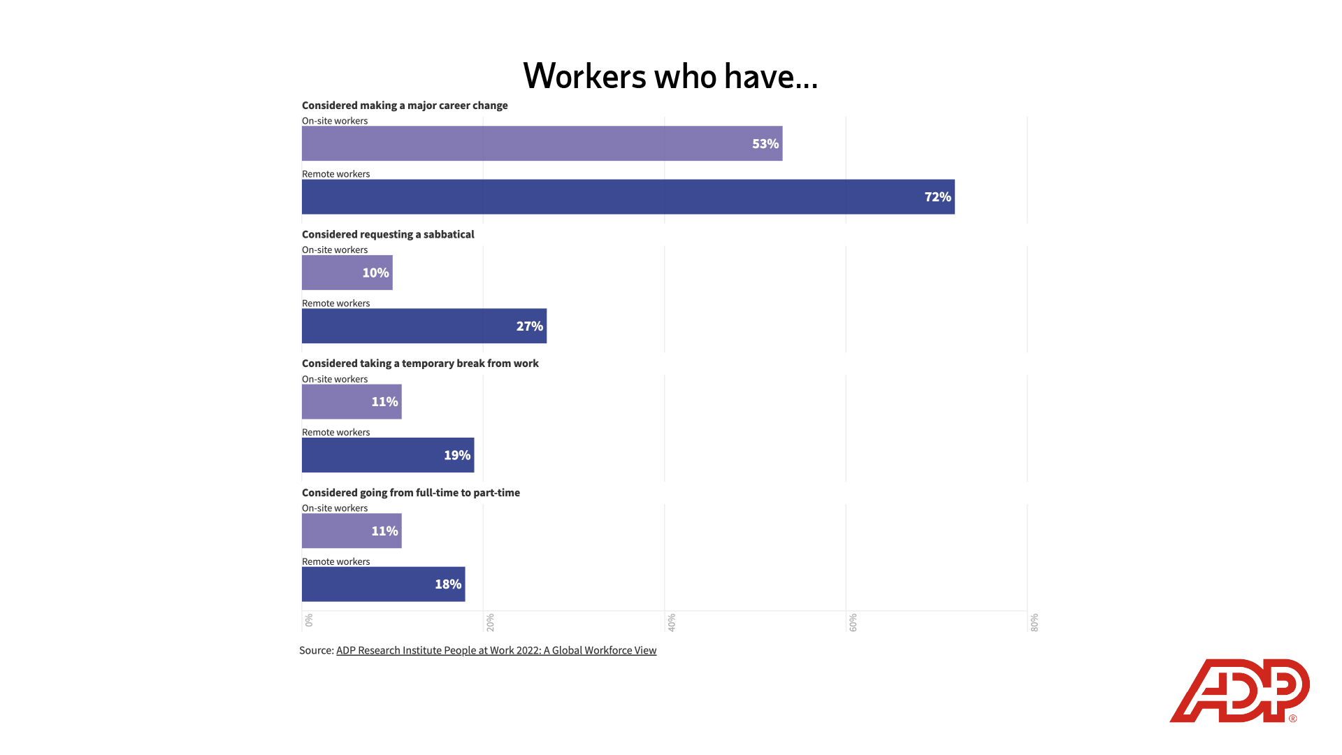Image description: Poll results depicting "workers who have...considered making a major career change"; on-site workers, 53%; remote workers, 72%; "...considered requesting a sabbatical"; on-site workers, 10%, remote workers, 27%; "...considered taking a temporary break from work"; on-site workers, 11%; remote workers, 19%; "...considered going from full-time to part-time"; on-site workers, 11%; remote workers, 18%. End of alt text.