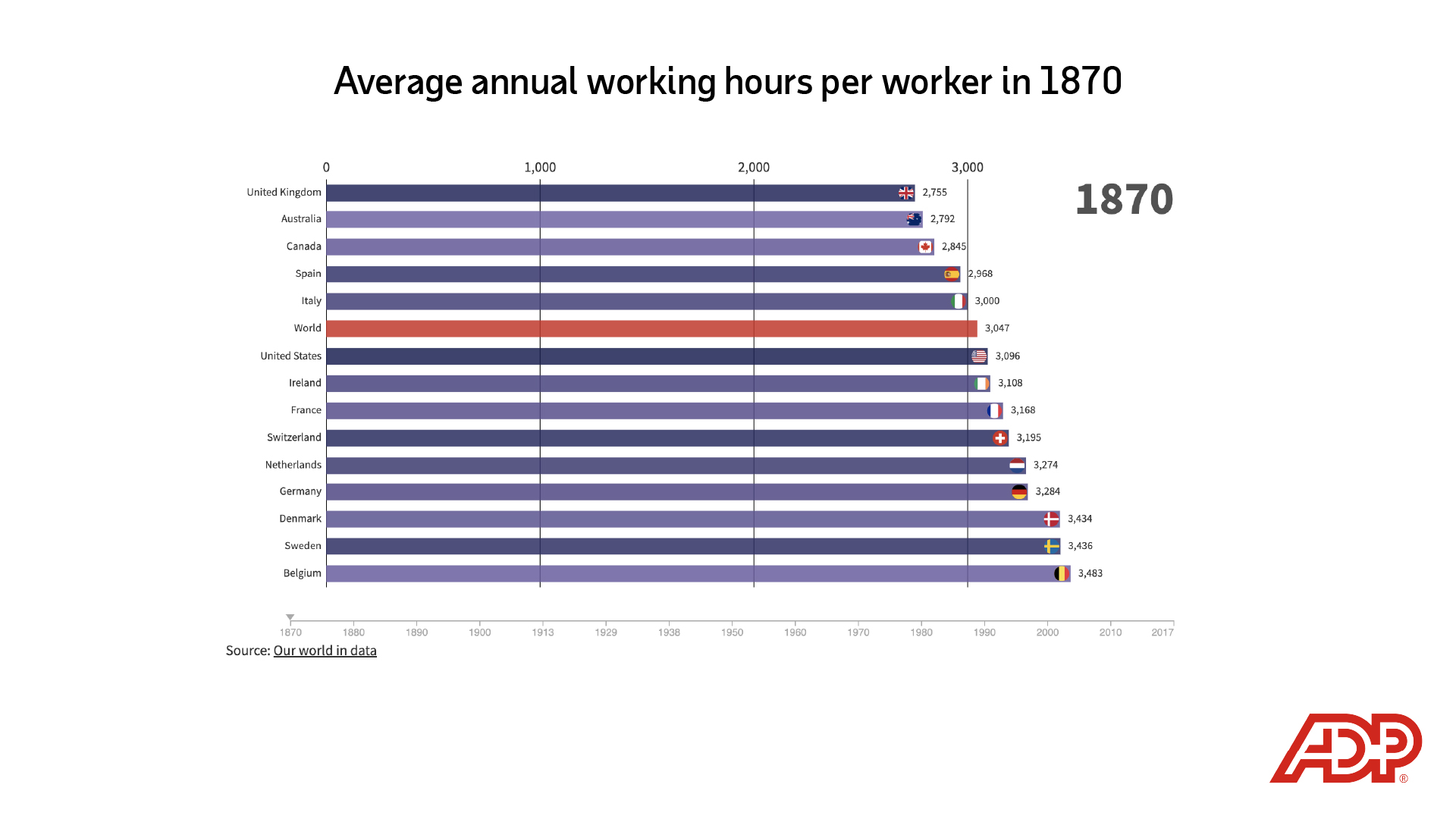 Image description: Bar chart depicting "average annual working hours per worker in 1870": United Kingdom, 2,755; Australia, 2,792; Canada, 2,845; Spain, 2,968; Italy, 3,000; world average, 3,047; United States, 3096; Ireland, 3,108; France, 3,168; Switzerland, 3,195; Netherlands, 3,274; Germany, 3,284; Denmark, 3,434; Sweden, 3,436; Belgium, 3,483. End of alt text.