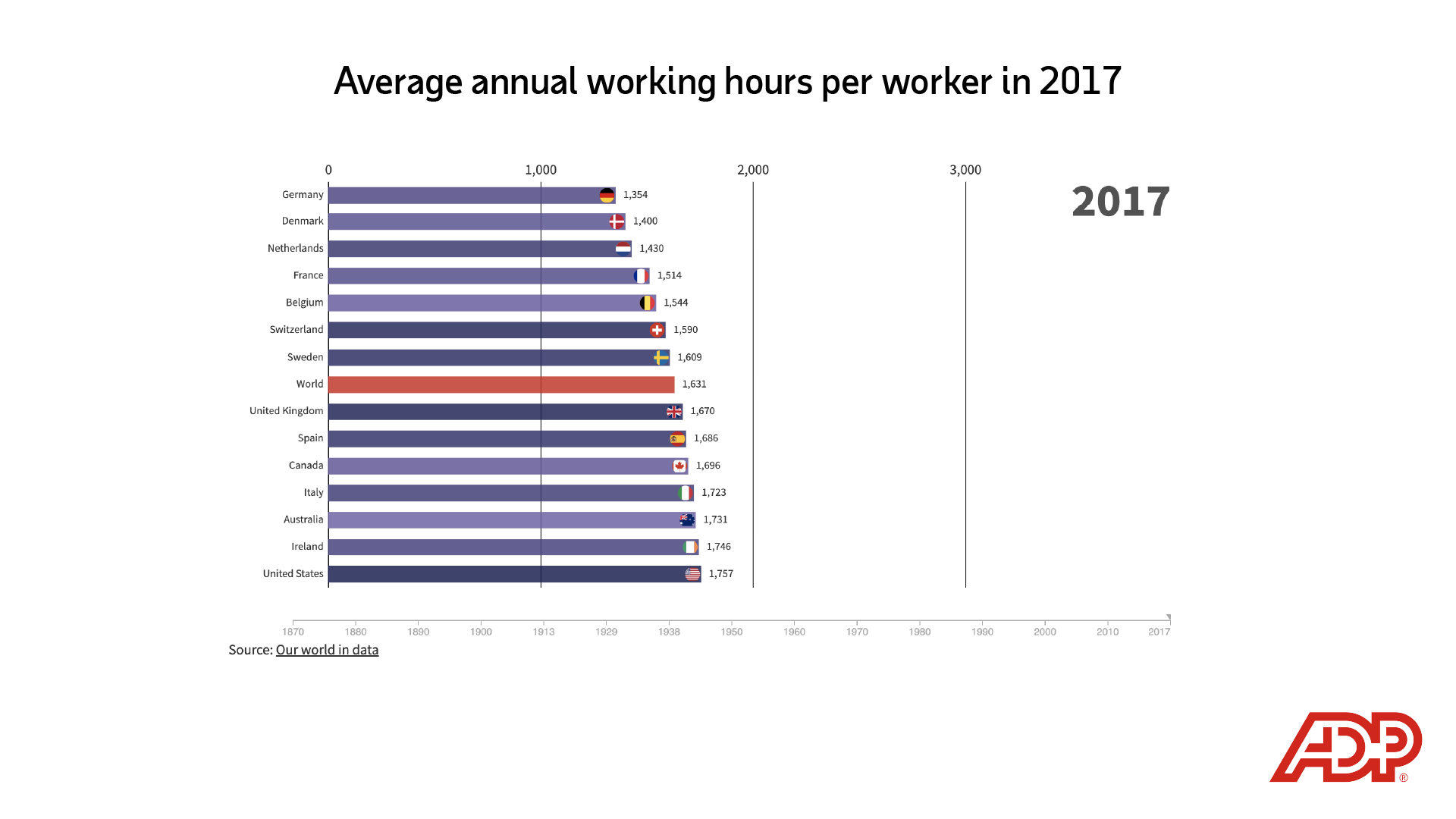 Image description: Bar chart depicting "average annual working hours per worker in 2017": Germany, 1,354; Denmark, 1,400; Netherlands, 1,430; France, 1,514; Belgium 1,544; Switzerland, 1,590; Sweden, 1,609; world average 1,631; United Kingdom 1,670; Spain, 1,686; Canada, 1,696; Italy, 1,723; Australia, 1,731; Ireland, 1,746; United States, 1,757. End of alt text.